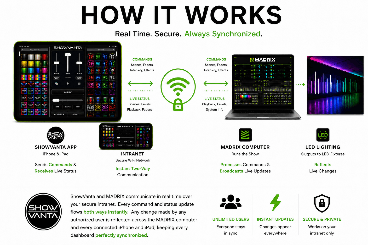 How Madrix Remote App Works